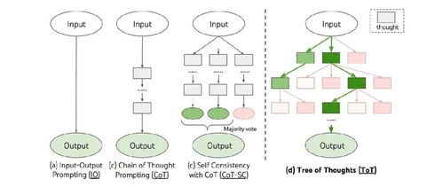 LLM深度解析 基于圖結構的大模型提示技術與計算機軟硬件開發新范式