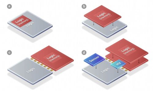 從平面到多維 淺析電子集成技術中2D、3D及未來4D先進封裝的發展與軟硬件協同